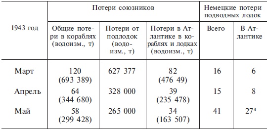 Подводная война. Хроника морских сражений. 1939-1945