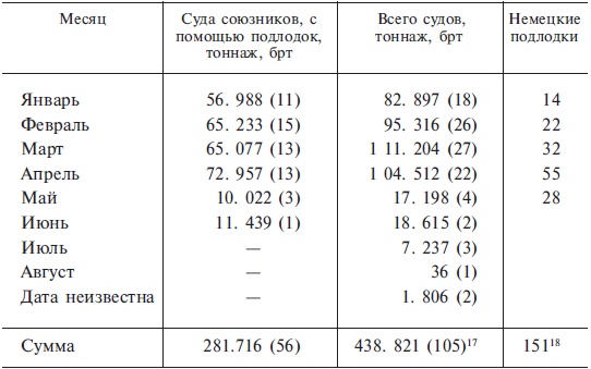 Подводная война. Хроника морских сражений. 1939-1945