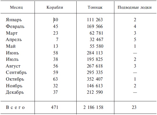 Подводная война. Хроника морских сражений. 1939-1945