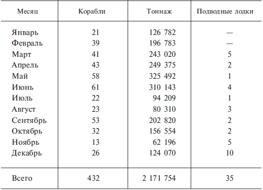 Подводная война. Хроника морских сражений. 1939-1945