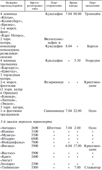 Захват Дании и Норвегии. Операция «Учение Везер». 1940-1941