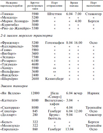 Захват Дании и Норвегии. Операция «Учение Везер». 1940-1941