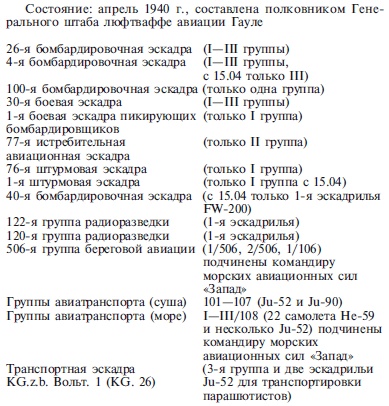 Захват Дании и Норвегии. Операция «Учение Везер». 1940-1941