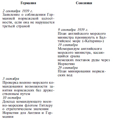 Захват Дании и Норвегии. Операция «Учение Везер». 1940-1941