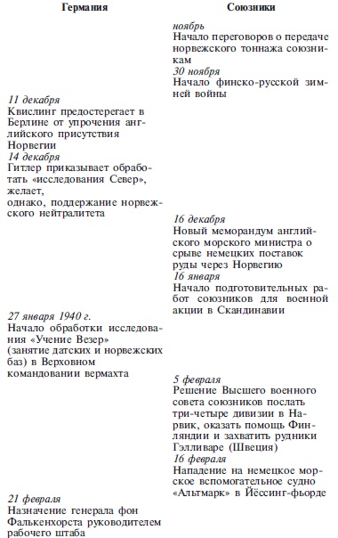 Захват Дании и Норвегии. Операция «Учение Везер». 1940-1941