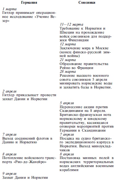 Захват Дании и Норвегии. Операция «Учение Везер». 1940-1941