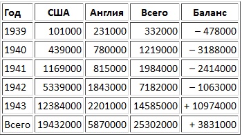 В схватке с "волчьими стаями". Эсминцы США: война в Атлантике