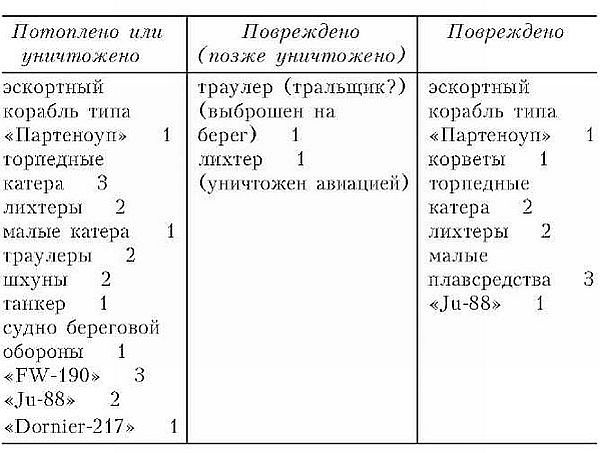 Канонерка 658. Боевые операции малых кораблей Британии на Средиземноморье и Адриатике