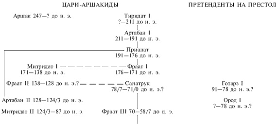 Парфяне. Последователи пророка Заратустры