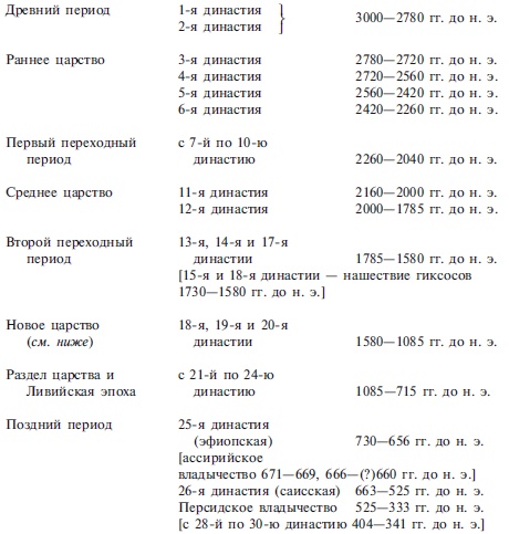 Эпоха Рамсесов. Быт, религия, культура