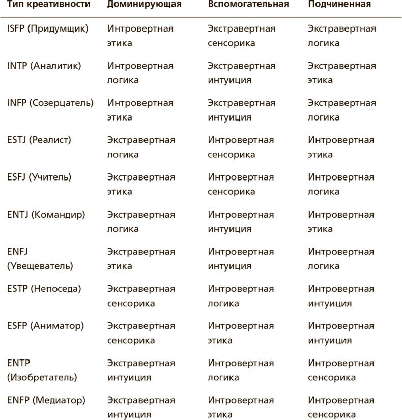 Творческая личность. Как использовать сильные стороны своего характера для развития креативности