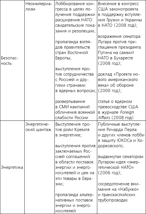 Русофобия. Антироссийское лобби в США