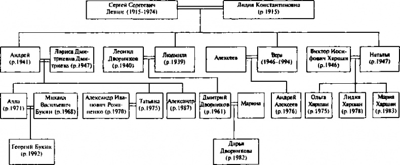 Ульяновы и Ленины. Тайны родословной Вождя