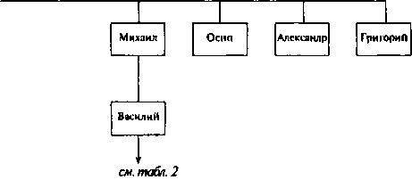 Ульяновы и Ленины. Тайны родословной Вождя