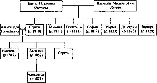 Ульяновы и Ленины. Тайны родословной Вождя