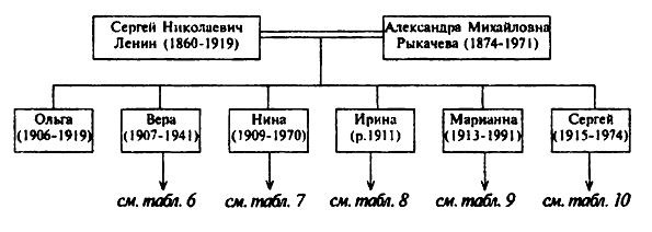 Ульяновы и Ленины. Тайны родословной Вождя