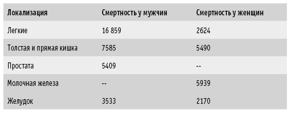 Мои рецепты от рака. Опыт врача, победившего онкологию