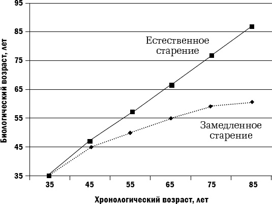 Здоровье без возраста. Управляй и молодей