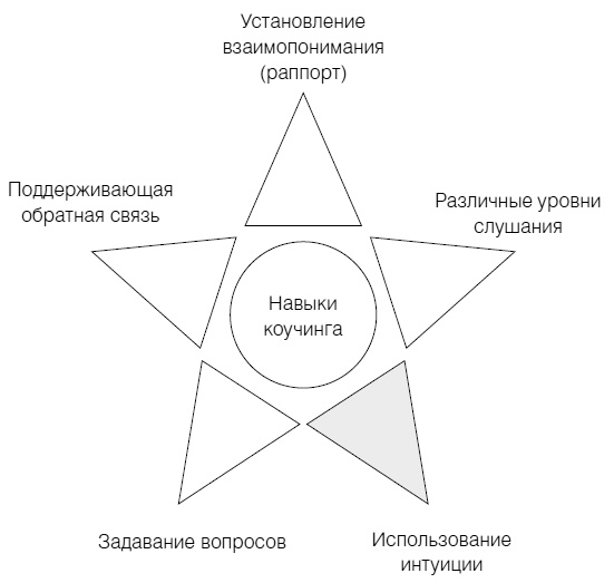 Полное руководство по методам, принципам и навыкам персонального коучинга