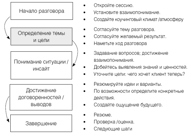 Полное руководство по методам, принципам и навыкам персонального коучинга