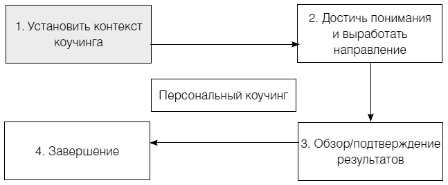 Полное руководство по методам, принципам и навыкам персонального коучинга