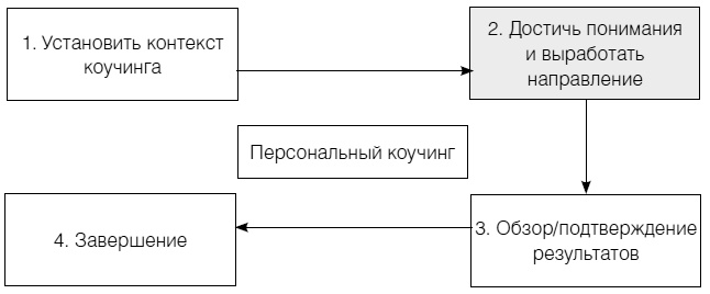 Полное руководство по методам, принципам и навыкам персонального коучинга