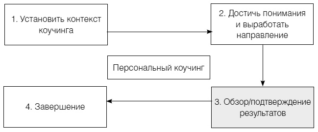 Полное руководство по методам, принципам и навыкам персонального коучинга