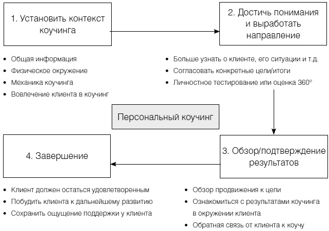 Полное руководство по методам, принципам и навыкам персонального коучинга