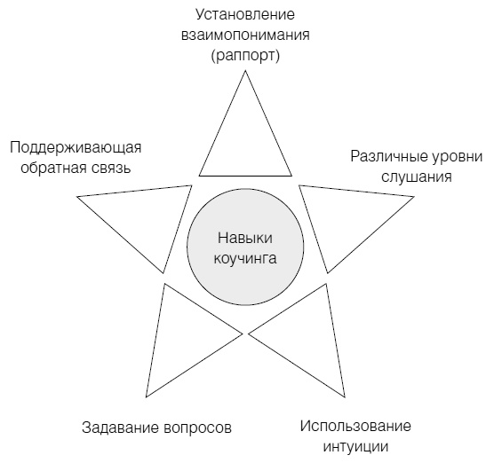 Полное руководство по методам, принципам и навыкам персонального коучинга