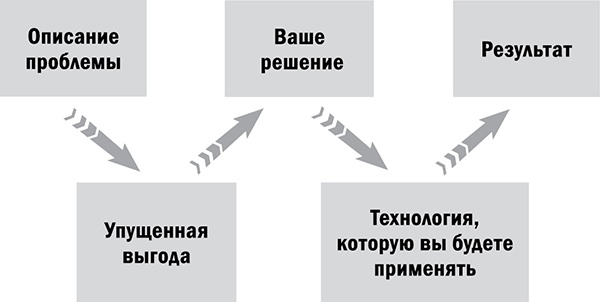 Управляй возрастом. Живи дольше, зарабатывай больше