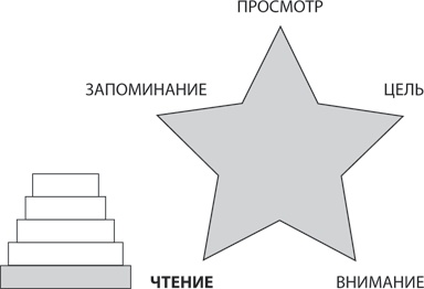 Скорочтение на практике. Как читать быстро и хорошо запоминать прочитанное