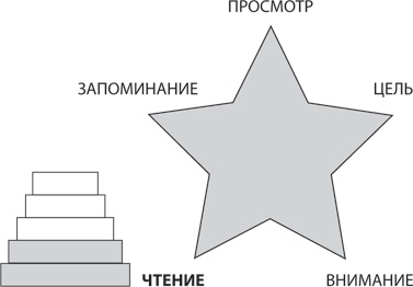 Скорочтение на практике. Как читать быстро и хорошо запоминать прочитанное