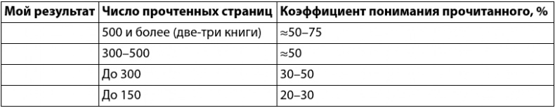 Скорочтение на практике. Как читать быстро и хорошо запоминать прочитанное