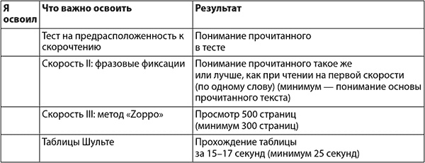 Скорочтение на практике. Как читать быстро и хорошо запоминать прочитанное