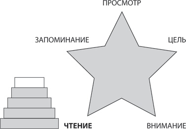 Скорочтение на практике. Как читать быстро и хорошо запоминать прочитанное