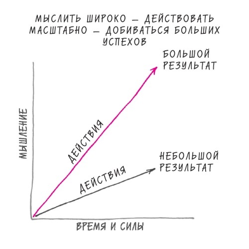 Начни с главного! 1 удивительно простой закон феноменального успеха