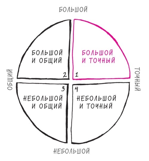 Начни с главного! 1 удивительно простой закон феноменального успеха