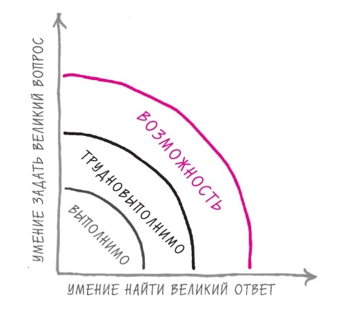 Начни с главного! 1 удивительно простой закон феноменального успеха