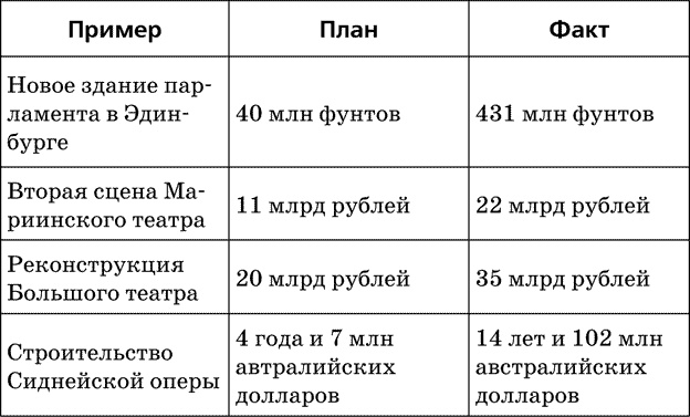 Антитайм-менеджмент