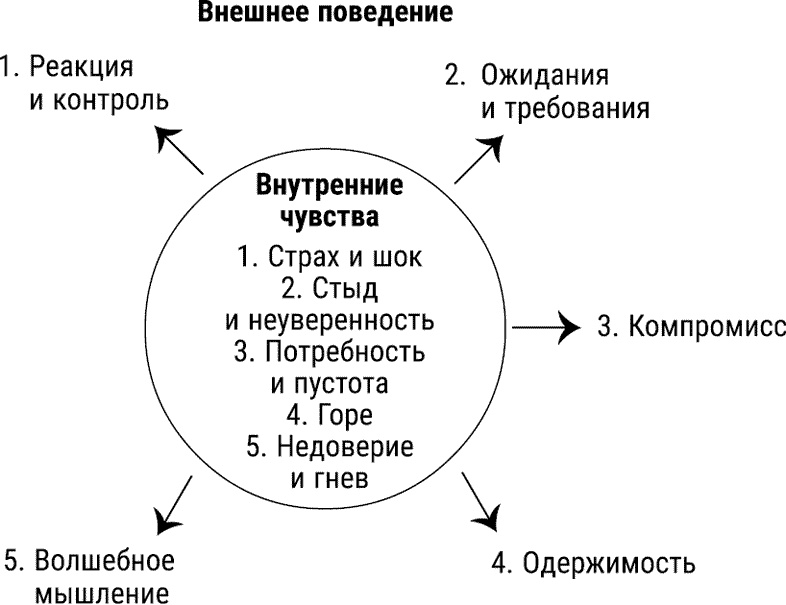 За пределы страха. Трансформация негативных эмоций