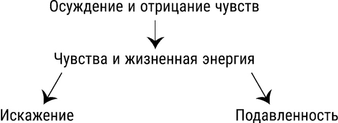 За пределы страха. Трансформация негативных эмоций