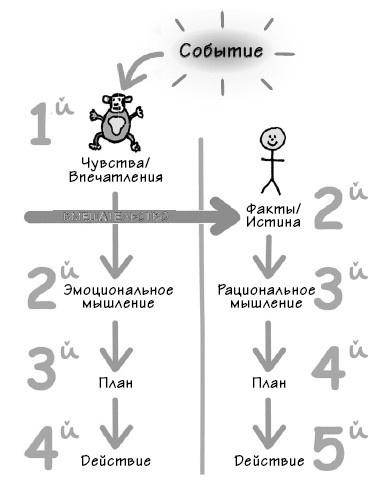 Парадокс Шимпанзе. Менеджмент мозга