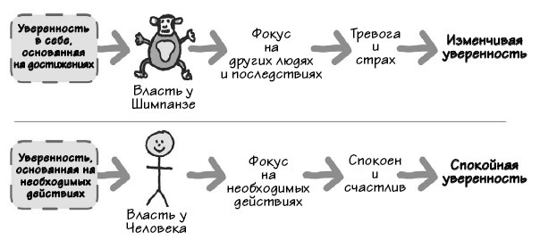 Парадокс Шимпанзе. Менеджмент мозга