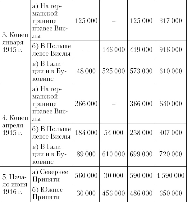 Верховное командование 1914-1916 годов в его важнейших решениях