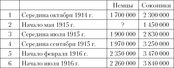 Верховное командование 1914-1916 годов в его важнейших решениях