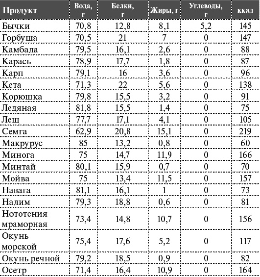 Как я похудела на 55 кг без диет