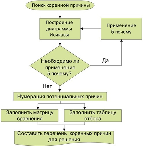 Стандартизованная работа. Метод построения идеального бизнеса