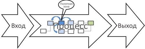 Стандартизованная работа. Метод построения идеального бизнеса