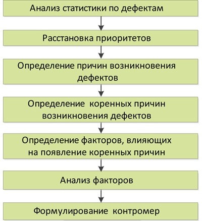 Стандартизованная работа. Метод построения идеального бизнеса