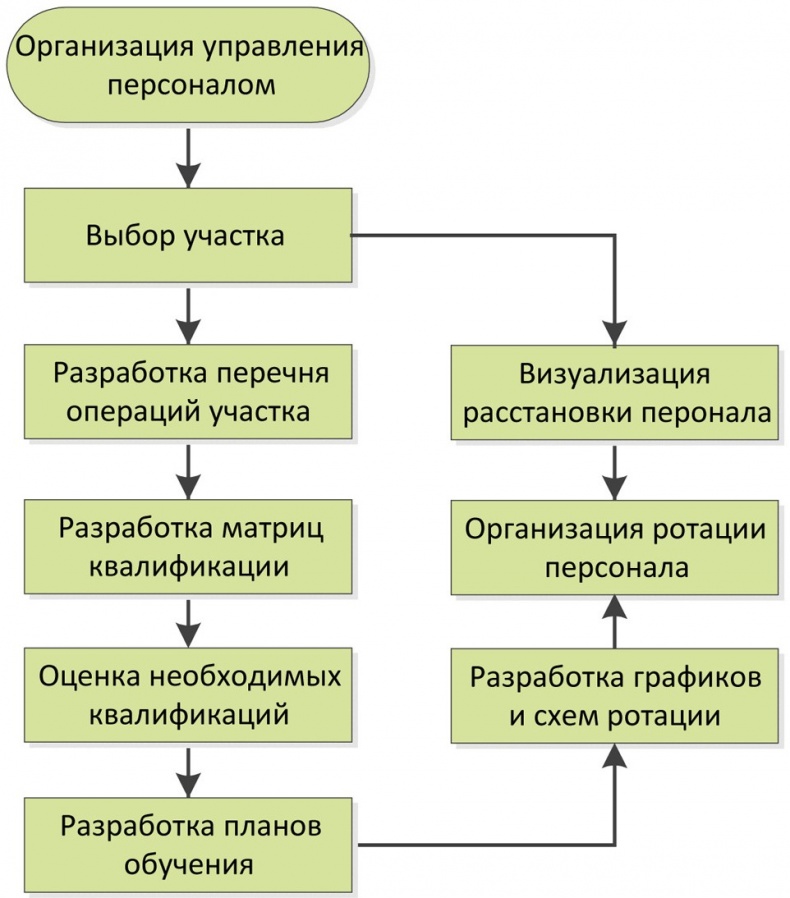 Стандартизованная работа. Метод построения идеального бизнеса